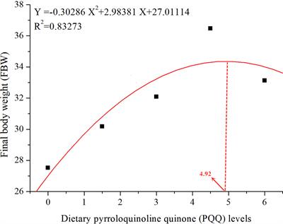 Effects of dietary pyrroloquinoline quinone on growth performance, serum biochemical parameters, antioxidant status, and growth-related genes expressions in juvenile yellow catfish, Pelteobagrus fulvidraco